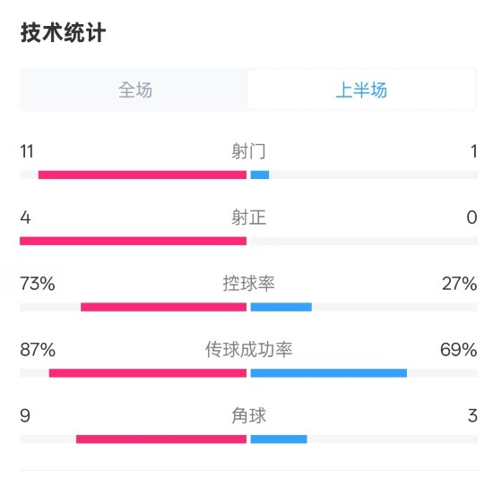  壓制！紅軍半場1-0熱刺數據：射門11-1，射正4-0，控球率73%-27%