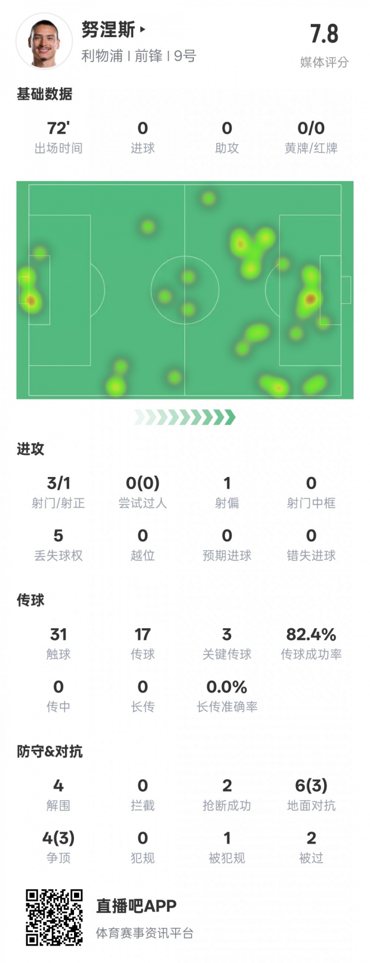  努涅斯本場比賽數(shù)據(jù)：1造點3關(guān)鍵傳球4解圍，評分7.8