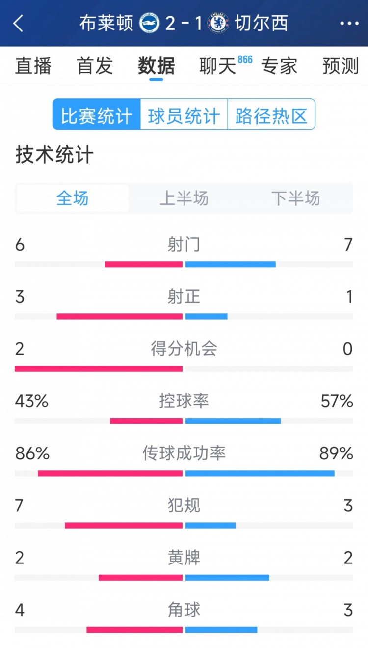  效率差距大，切爾西1-2布萊頓全場(chǎng)數(shù)據(jù)：射門7-6，射正1-3