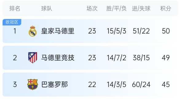  機(jī)會來了！巴薩少賽1場落后皇馬5分，第35輪還有一場國家德比