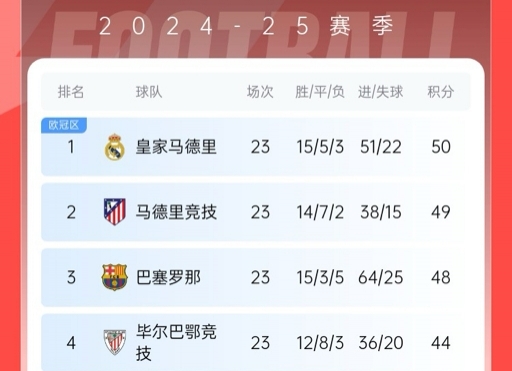  再刺激一次！13/14賽季皇薩競(jìng)23輪3隊(duì)同分&爭(zhēng)冠到末輪，今年差2分