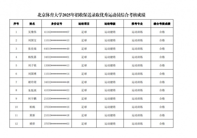  67名球員通過北體大保送錄取初審，王世杰、何宇鵬、王剛在列