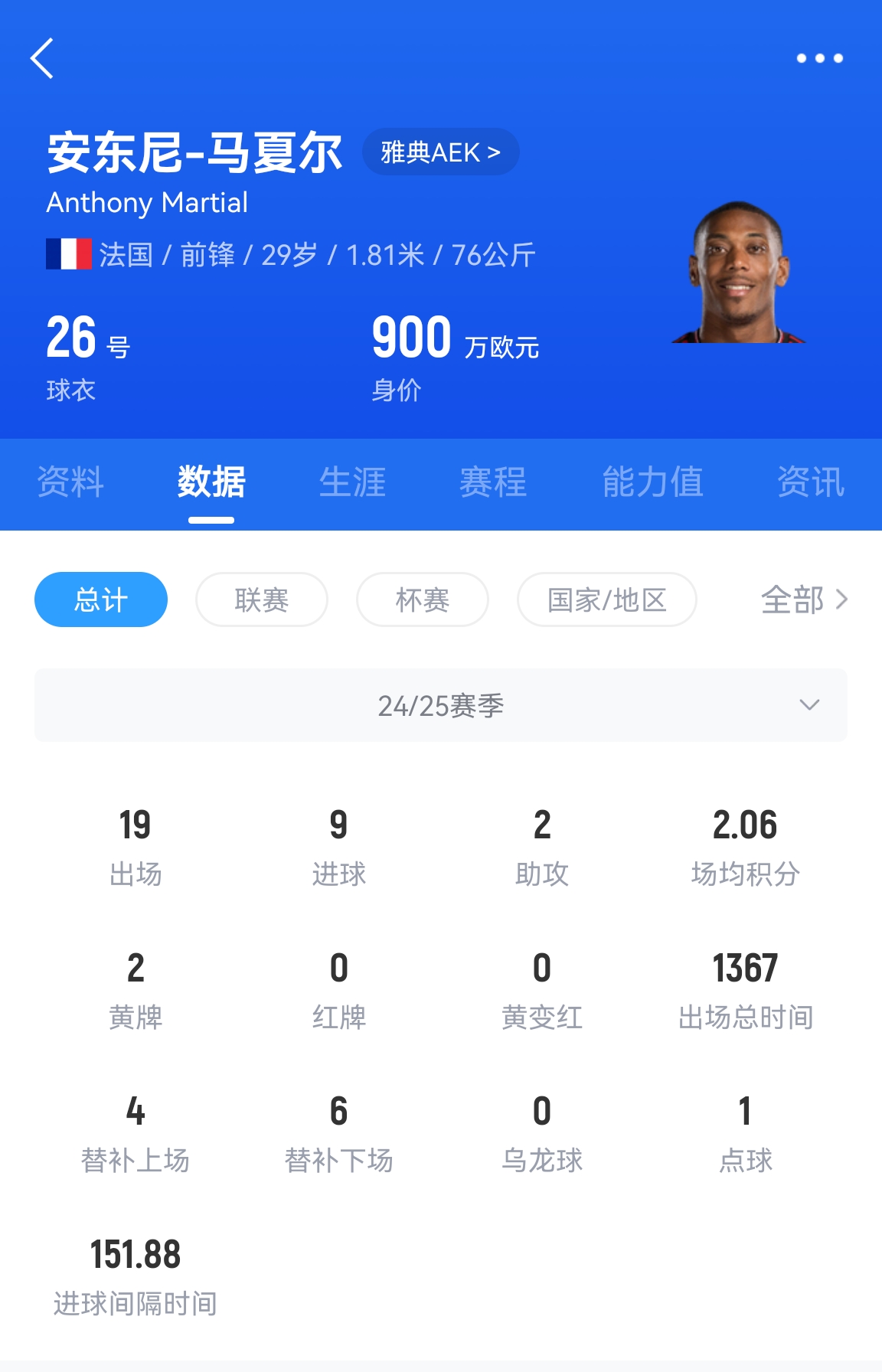  專(zhuān)業(yè)吃餅！馬夏爾梅開(kāi)二度賽季19場(chǎng)9球，雅典AEK5-0大勝