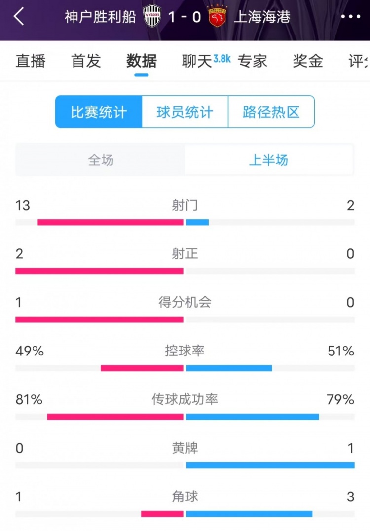  被全面壓制 ！神戶半場(chǎng)13次射門，海港2射門0射正