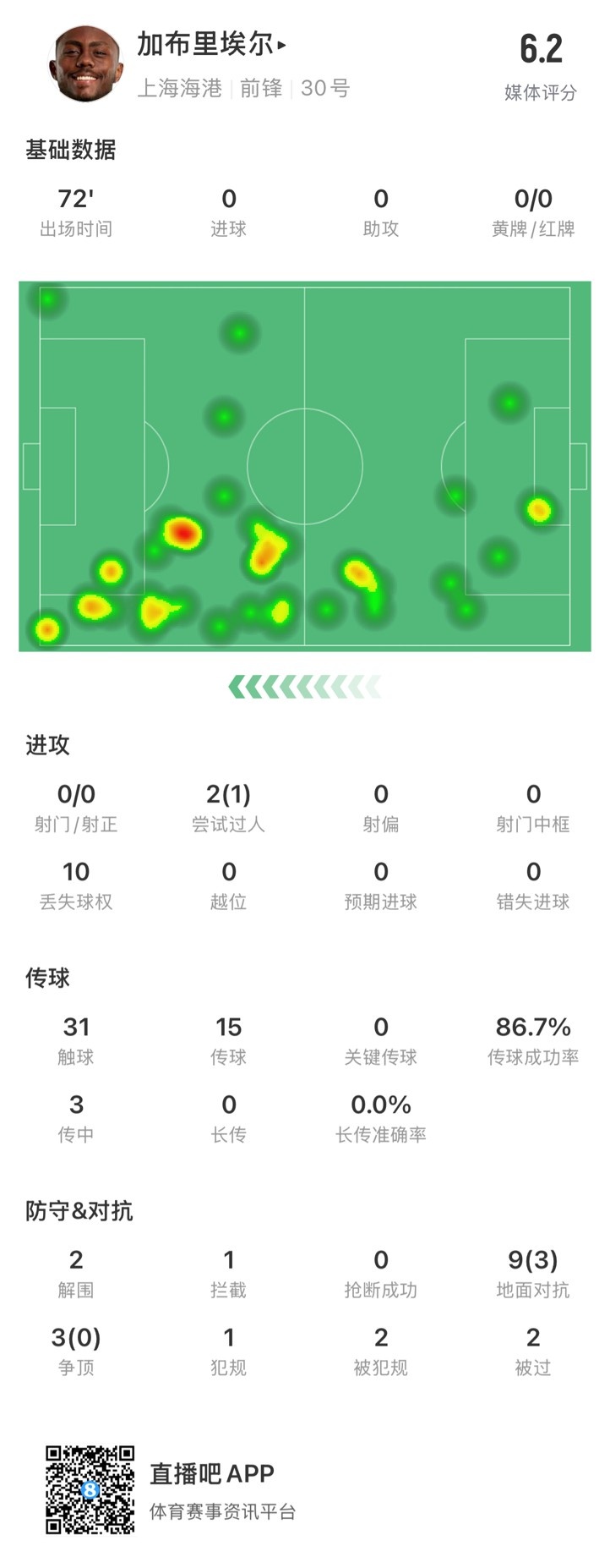  海港外援加布里埃爾對陣神戶數(shù)據(jù)：72分鐘0射，10次丟失球權(quán)