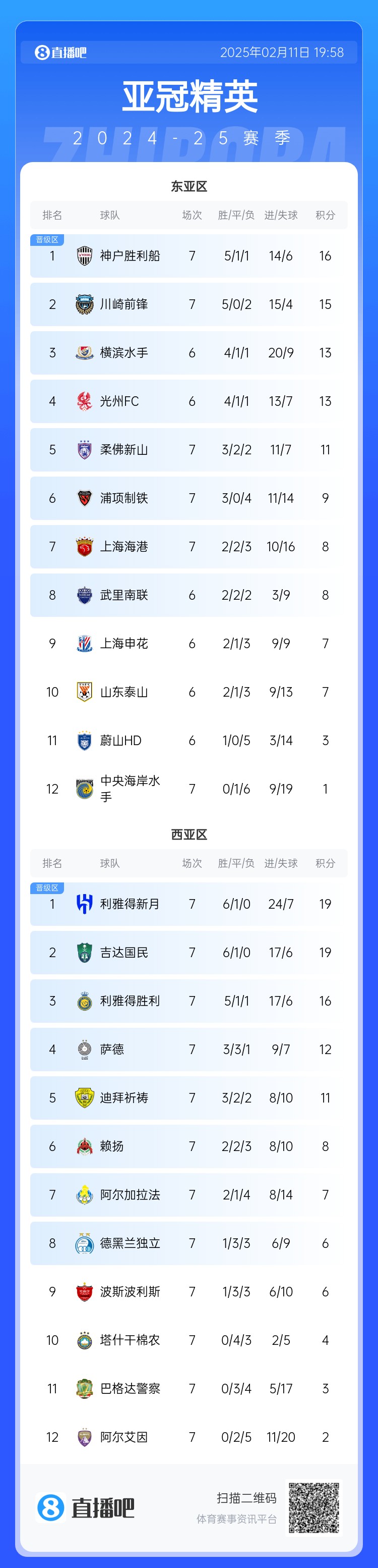  亞冠東亞區(qū)積分榜：海港進(jìn)球多驚險(xiǎn)保住第7，神戶、川崎提前晉級(jí)