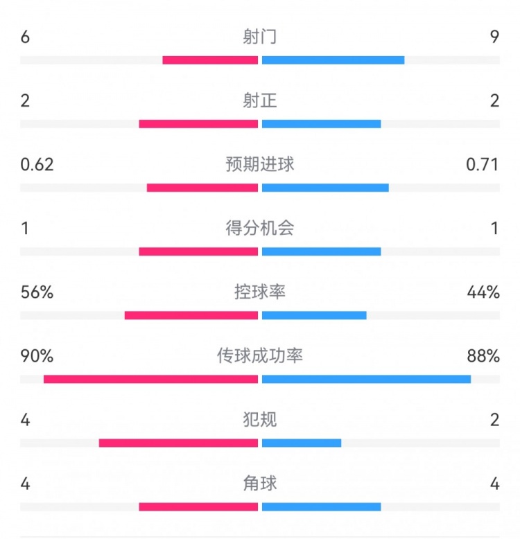  曼城1-0皇馬半場數(shù)據(jù)：射門6-9，射正2-2，得分機會1-1