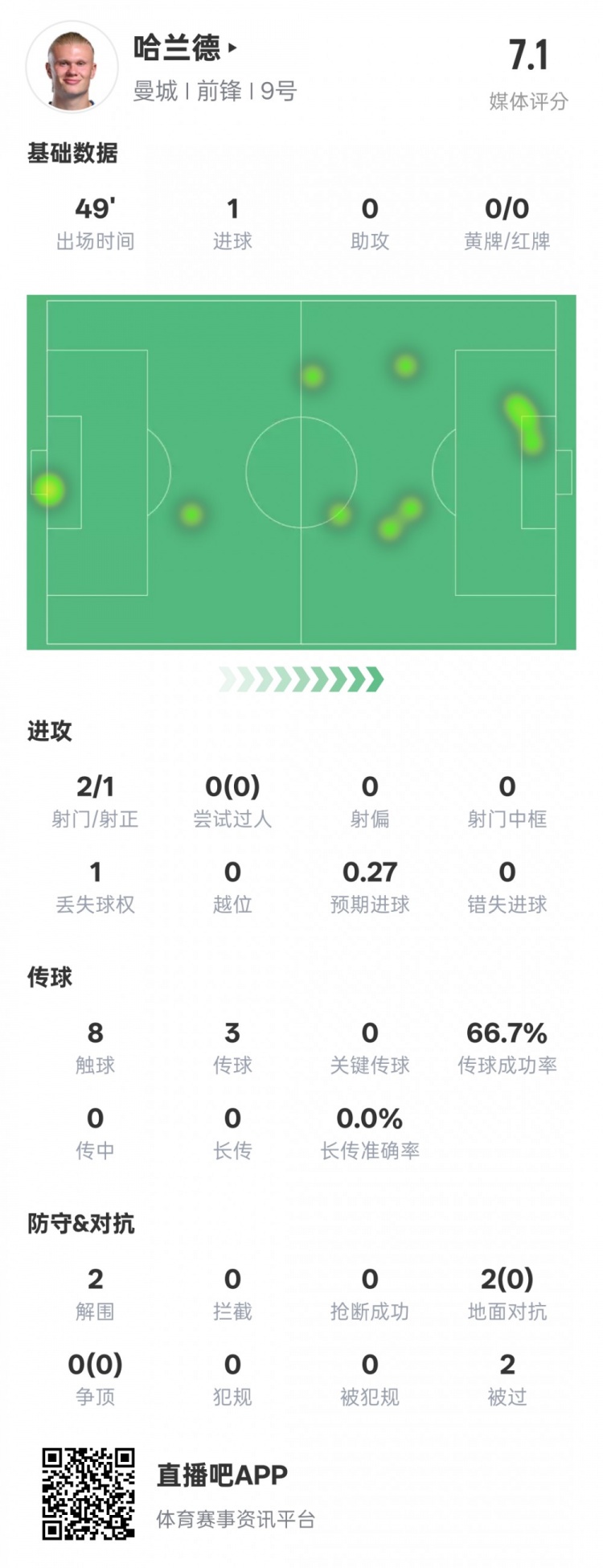  沒隱身！哈蘭德半場數(shù)據(jù)：2射正1進球2解圍，評分7.1