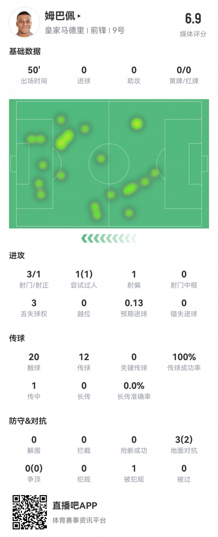  姆巴佩半場數(shù)據(jù)：3射1正1過人，預(yù)期進球0.13，評分6.9