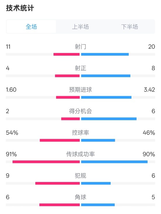  曼城2-3皇馬全場數(shù)據(jù)：射門11-20，射正4-8，控球率54%-46%