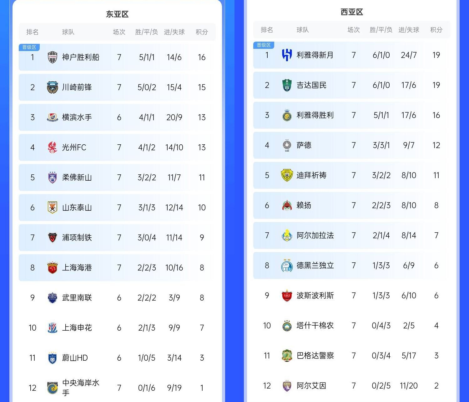  決賽日本vs沙特？亞冠東區(qū)J聯(lián)賽3隊(duì)前三，西區(qū)沙特聯(lián)3隊(duì)斷層領(lǐng)跑