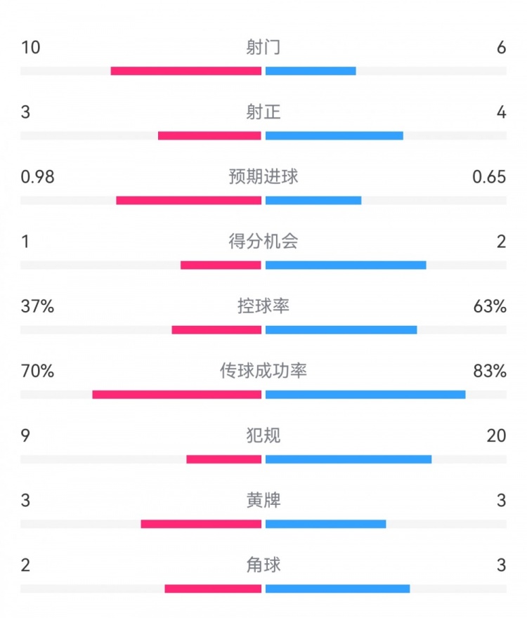  埃弗頓2-2利物浦?jǐn)?shù)據(jù)：射門10-6，射正3-4，得分機(jī)會(huì)1-2