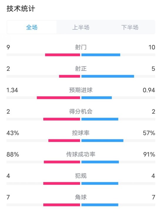  凱爾特人1-2拜仁全場數(shù)據(jù)：射門9-10，射正2-5，控球率43%-57%