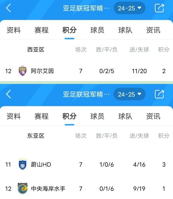  亞冠衛(wèi)冕冠軍阿爾艾因7場不勝，排名西亞區(qū)墊底提前出局