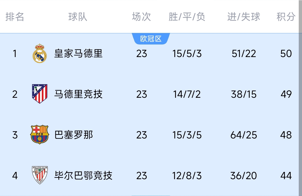 意不意外？五大聯(lián)賽領(lǐng)跑優(yōu)勢(shì)：西甲意甲僅1分，英超7德甲8法甲10
