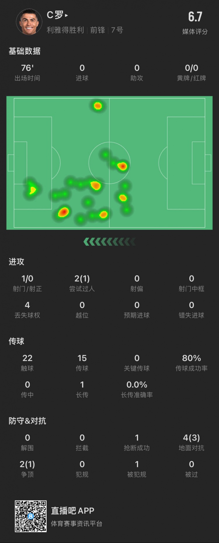  C羅本場數(shù)據(jù)：出場76分鐘射門1次，評分6.7