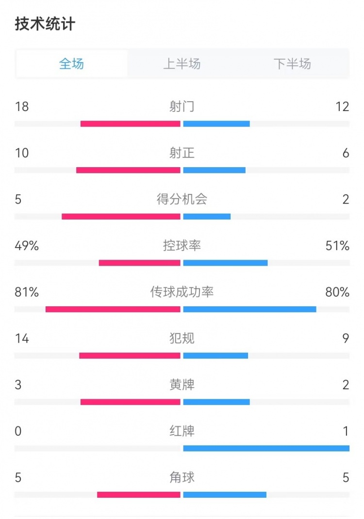  國民vs勝利全場數(shù)據(jù)：射門18-12、射正10-6、得分機(jī)會5-2