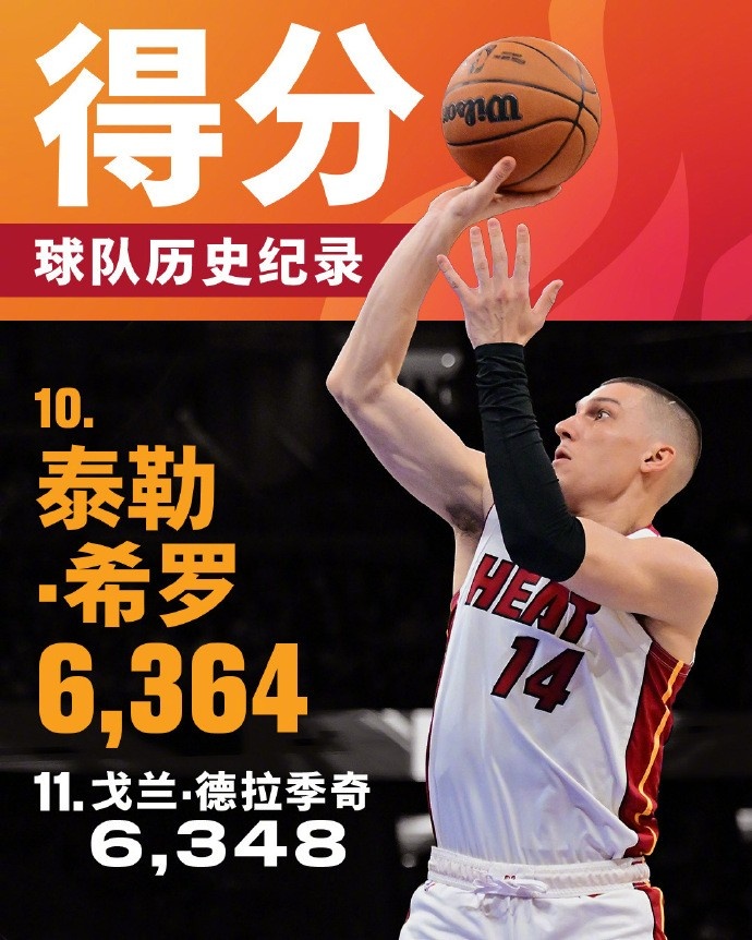  將追哈斯勒姆！希羅生涯總得分來到6364 升至熱火隊(duì)史第十位