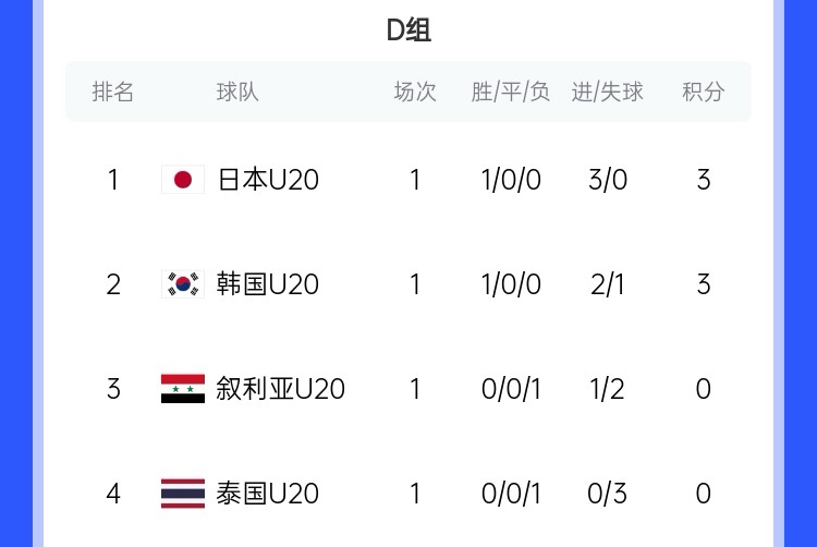  U20亞洲杯D組積分榜：日韓開(kāi)門(mén)紅分列前二，泰國(guó)下輪輸韓國(guó)將出局