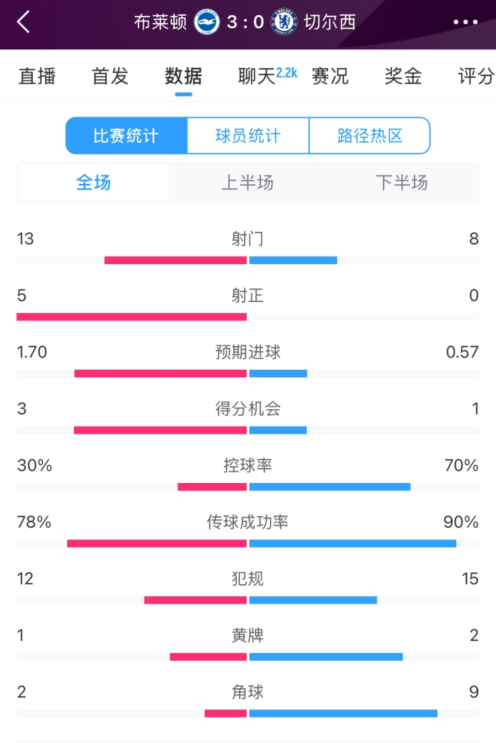  臉都不要了 切爾西全場0射正！布萊頓5射正 射門數(shù)13-8領(lǐng)先藍軍