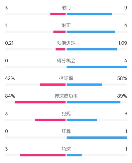  奧薩蘇納半場0-1皇馬數(shù)據(jù)：射門3-9，犯規(guī)3-3，紅牌0-1