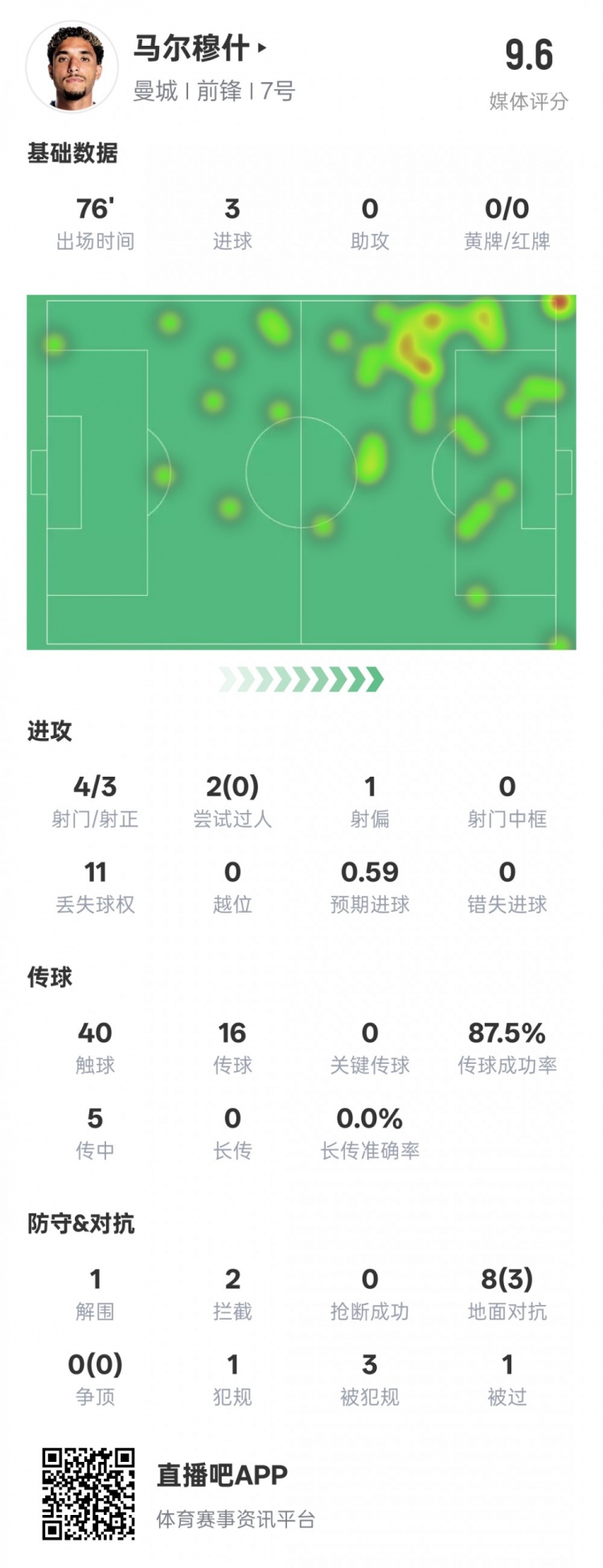  馬爾穆什本場(chǎng)比賽數(shù)據(jù)：3射正3進(jìn)球&1解圍2攔截，評(píng)分9.6