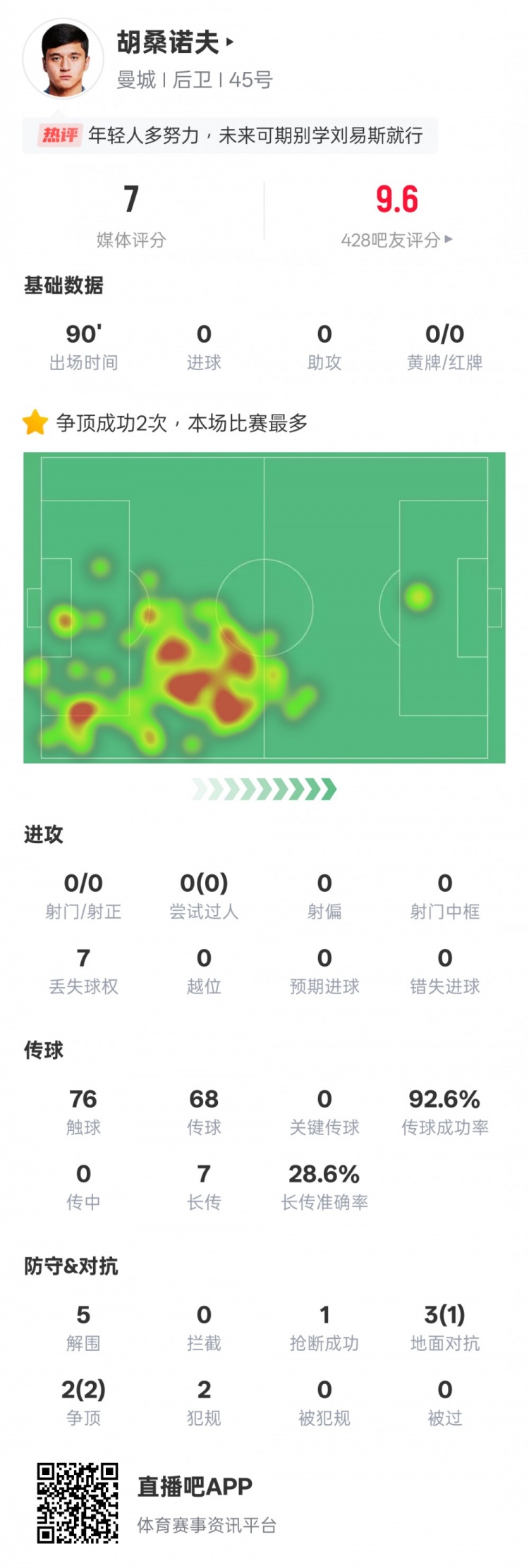  胡桑諾夫本場數(shù)據(jù)：2次爭頂均成功全場最多&5解圍，評分7.0