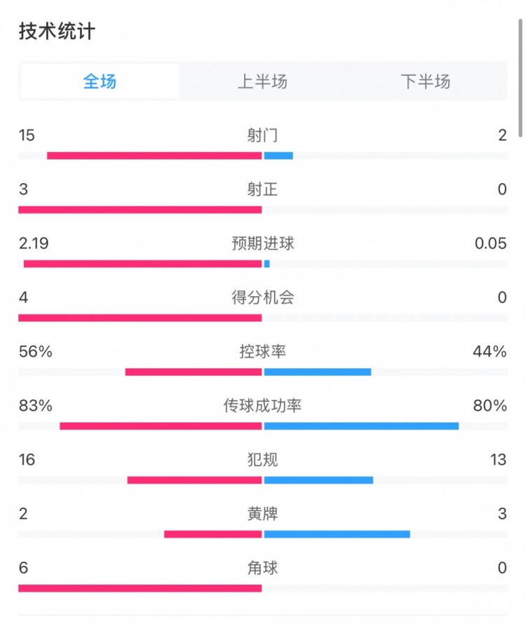  藥廠0-0拜仁全場(chǎng)數(shù)據(jù)：射門15-2，射正3-0，得分機(jī)會(huì)4-0