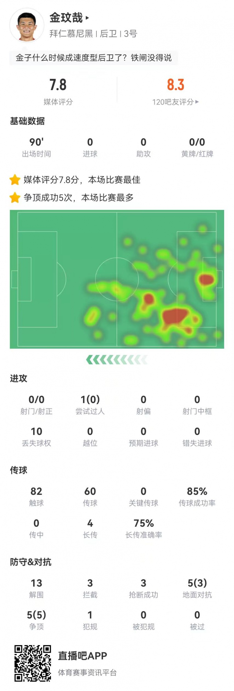  空霸！金玟哉本場13解圍3攔截3搶斷1封堵 10對抗8成功 4長傳3成功