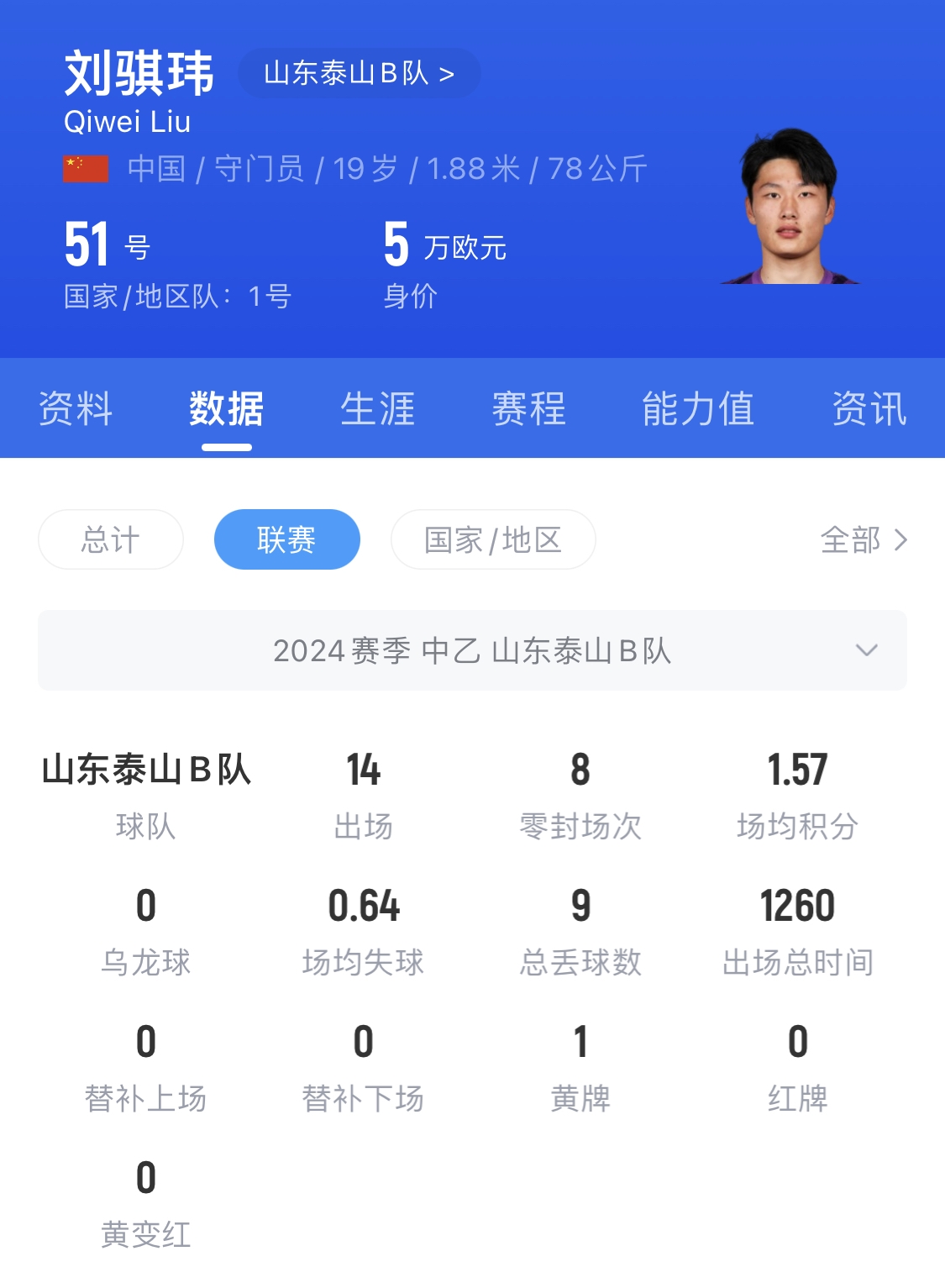  有腳下、有自信！國青門將劉騏瑋門晃倒上搶的對手