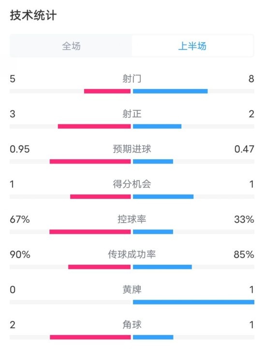  熱刺1-0曼聯(lián)半場(chǎng)數(shù)據(jù)：射門5-8，射正3-2，控球率67%-33%