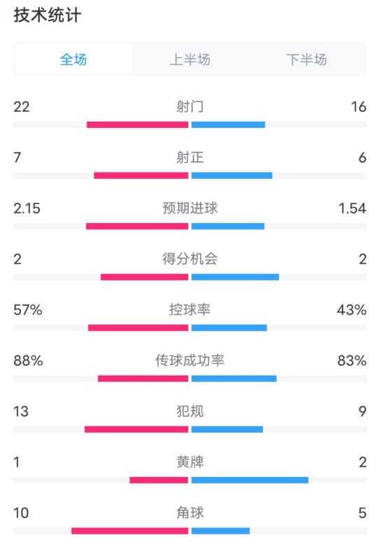  熱刺1-0曼聯(lián)全場數(shù)據(jù)：射門22-16，射正7-6，控球率57%-43%