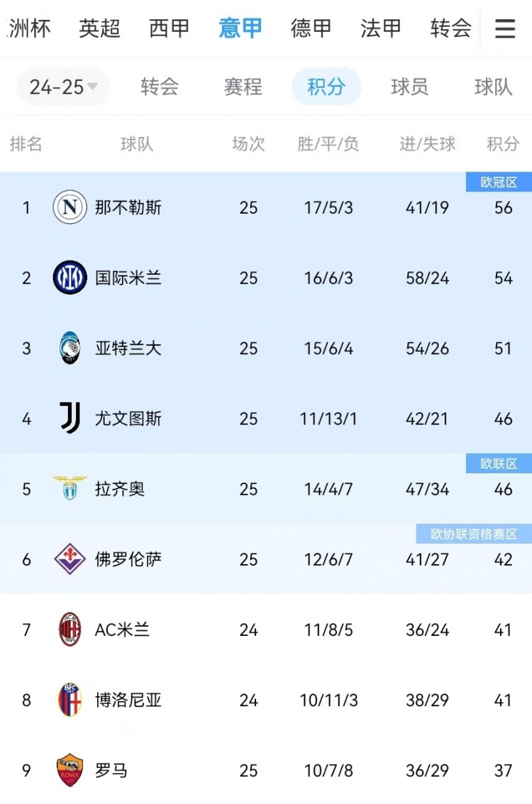  你剎我停！意甲前二本月7戰(zhàn)共1勝：那不勒斯3輪3分、國(guó)米4輪4分