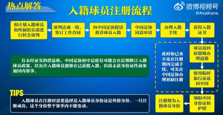  入籍球員注冊流程：必須完成入籍、退籍等10個步驟