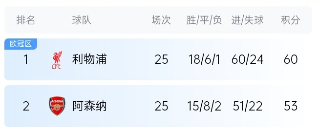  英超最新奪冠概率：利物浦86%大幅領先，預測最終7分優(yōu)勢奪冠