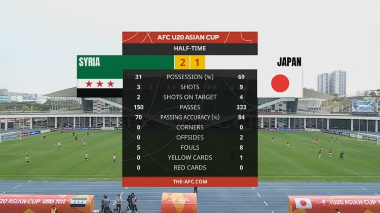  日本U20半場控球率近7成、射門9次，敘利亞U20隊2次射正進2球