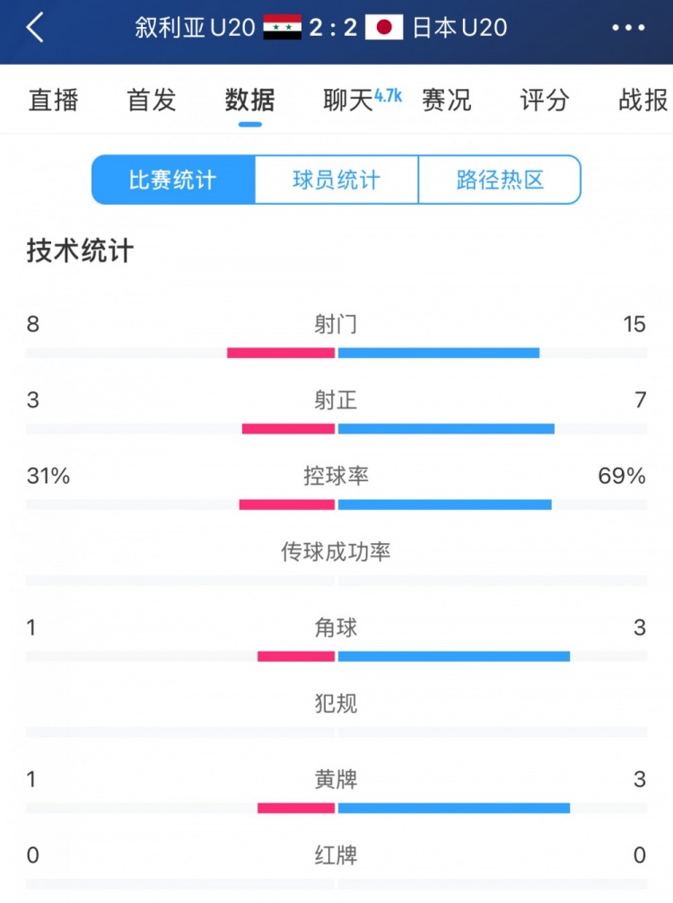  得勢(shì)不得勝，日本vs敘利亞全場(chǎng)數(shù)據(jù)：控球73開，射門是對(duì)手近2倍