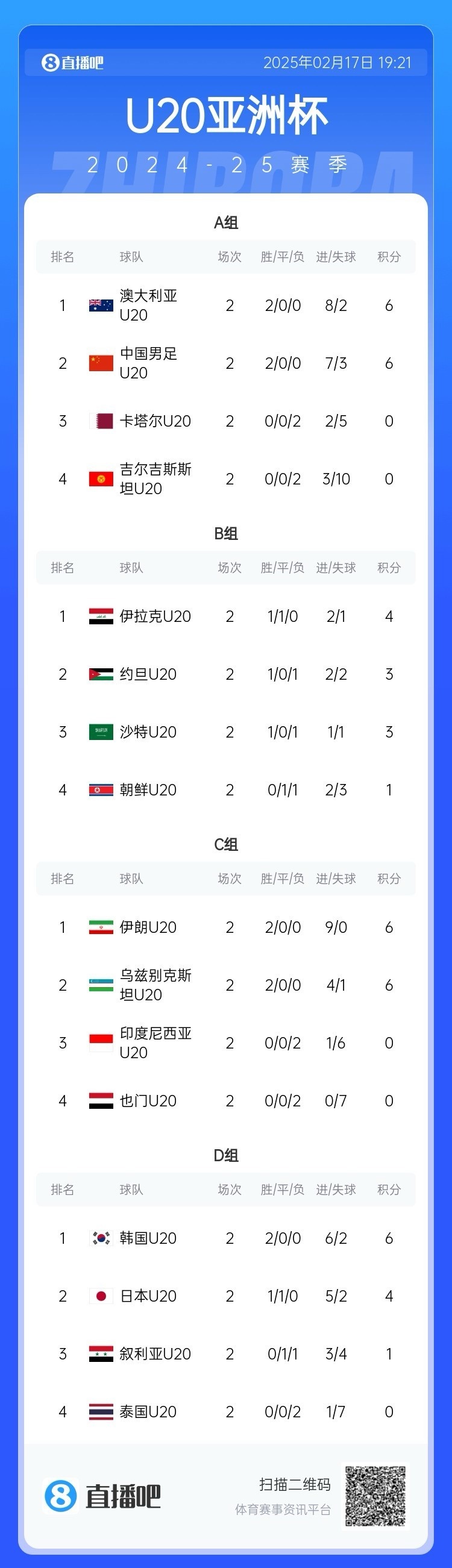  U20亞洲杯小組賽第二輪結(jié)束，中國、澳大利亞、韓國等5隊(duì)提前出線