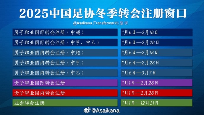  中超注冊報(bào)名將在2月18日截止，在這之后從國外引進(jìn)球員無法注冊