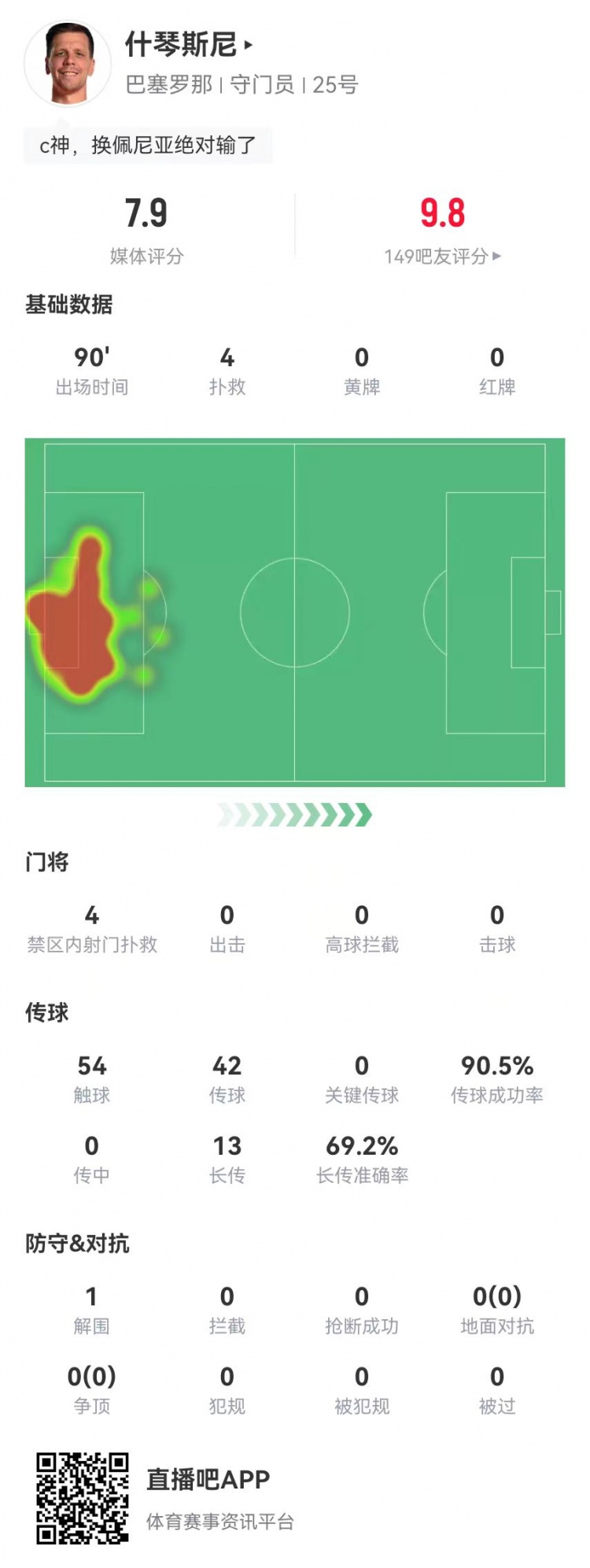  隱藏功臣！什琴斯尼本場(chǎng)4次撲救+13長傳9成功 獲評(píng)7.9分并列最高