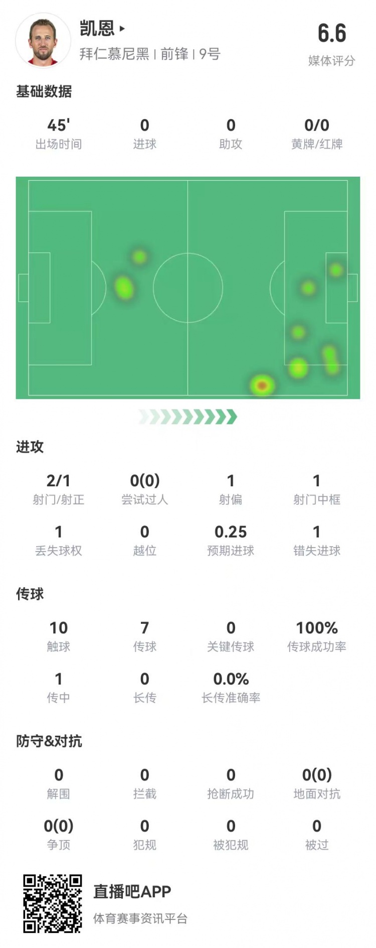  真有傷？凱恩半場被換下：2射1正 1中框+1失良機(jī) 獲評6.6分
