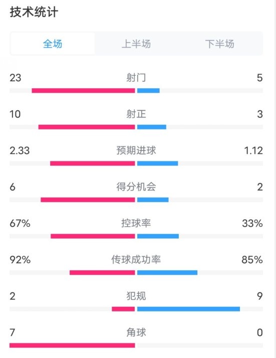  拜仁1-1凱爾特人數(shù)據(jù)：射門23-5，射正10-3，控球率67%-33%