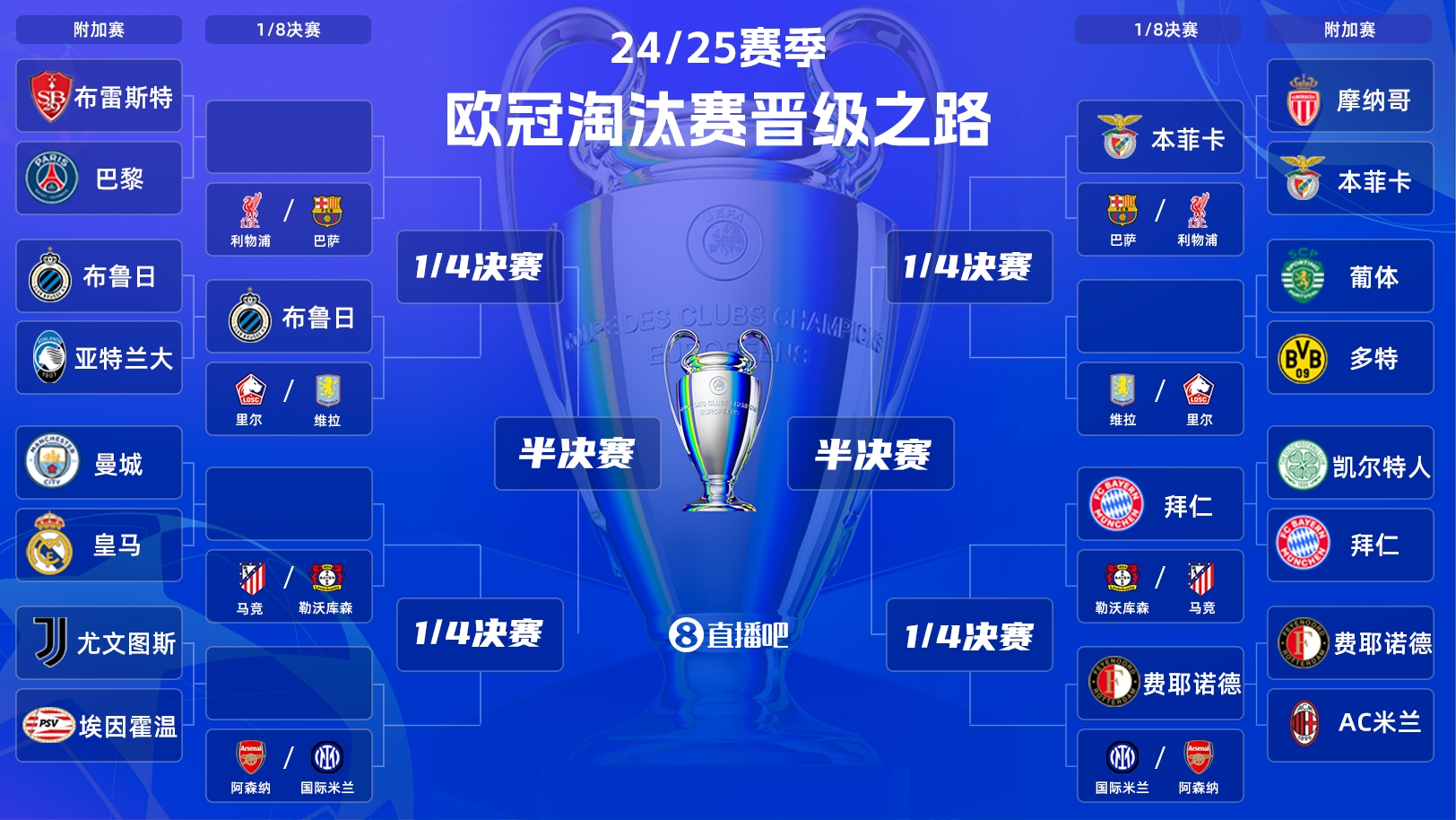  一目了然！歐冠晉級之路：皇馬/曼城、拜仁、馬競、藥廠必有大戰(zhàn)