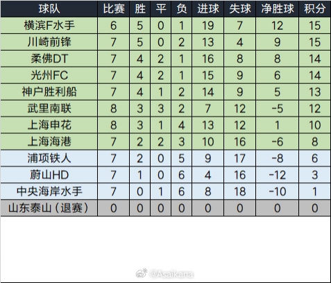  泰山退賽已完賽的比賽將均視為取消，積分榜重算如下
