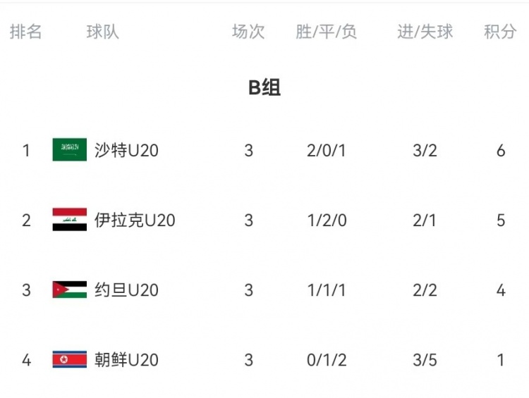  B組末輪大亂斗！晉級形勢三度反轉(zhuǎn)：伊拉克中場染紅&沙特起死回生