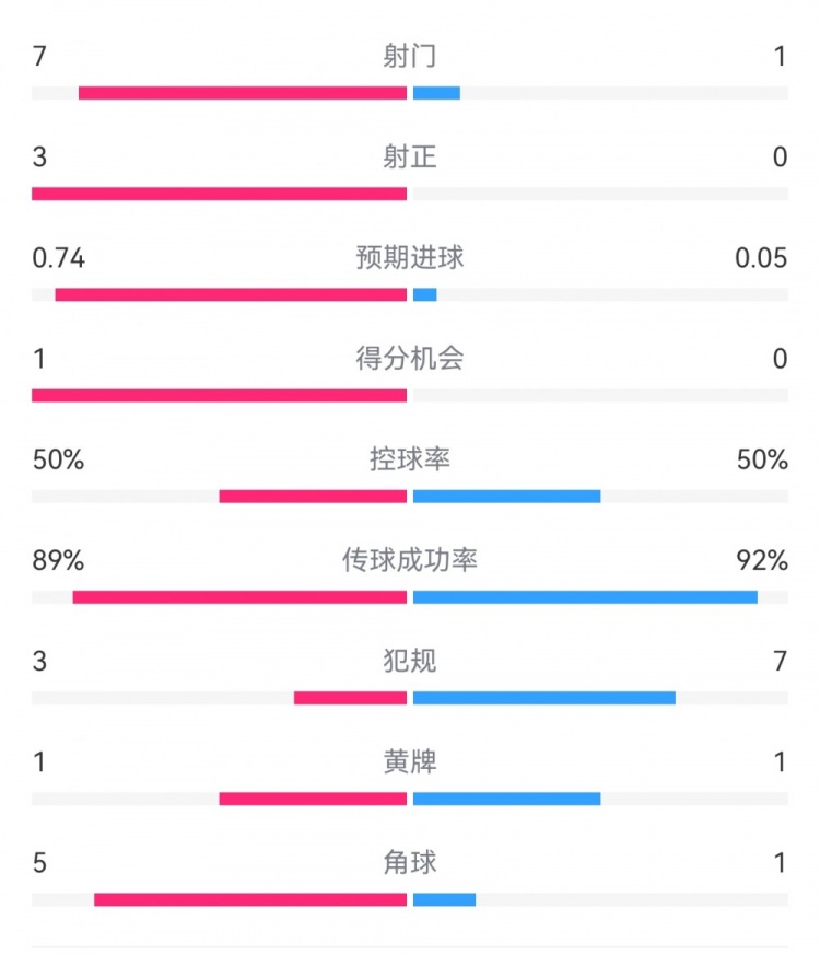  皇馬2-0曼城半場(chǎng)數(shù)據(jù)：皇馬7射3正，曼城僅1射0正，控球率五五開