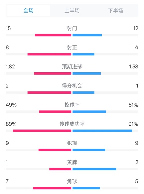  皇馬3-1曼城全場(chǎng)數(shù)據(jù)：射門15-12，射正8-4.控球率49%-51%