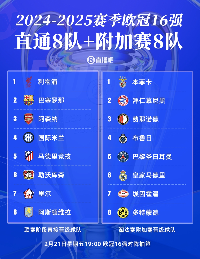  曼城出局！歐冠16強：皇薩仁在列，意甲剩國米獨苗，明晚19點抽簽
