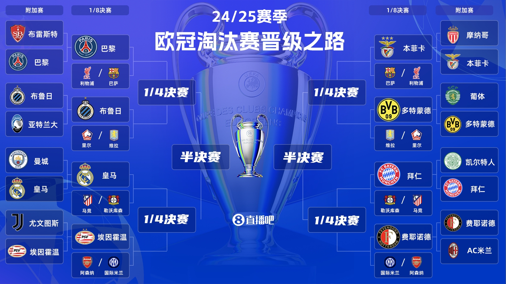  歐冠淘汰賽抽簽：皇馬vs馬競！拜仁vs勒沃庫森！巴黎vs利物浦