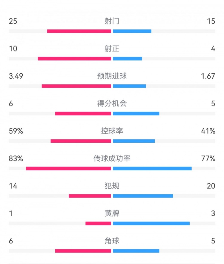  尤文1-3埃因霍溫?cái)?shù)據(jù)：射門15-25，射正4-10，得分機(jī)會5-6